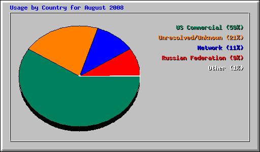 Usage by Country for August 2008